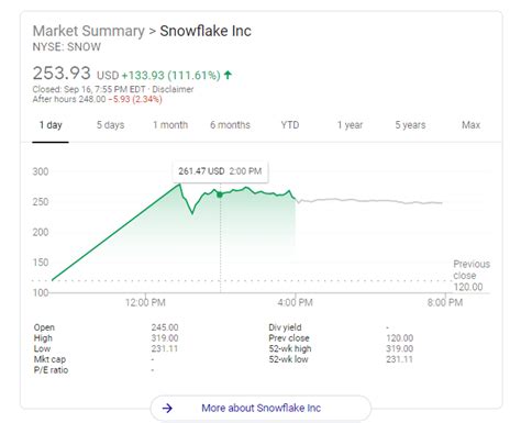 snowflake stock price today
